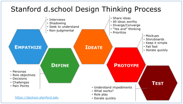 This image maps out the Stanford d. school Design Thinking Process: Empathize (interviews, Shadowing, Seek to understand, Non-judgemental), Define (Personas, Role Objectives, Decisions, Challenges, Pain Points), Ideate (Share ideas, all ideas worthy, diverge/converge, "yes and" thinking, prioritize), Prototype (Mockups, storyboards, keep it simple, fail fast, iterate quickly), and Test (understand impediments, what works?, role play, and iterate quickly)