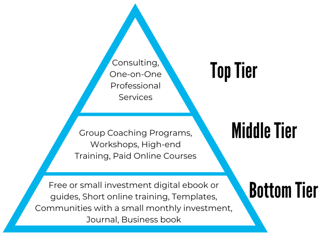 Profit triangle